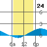 Fowl River tide chart for Sunday, December 24, 2023