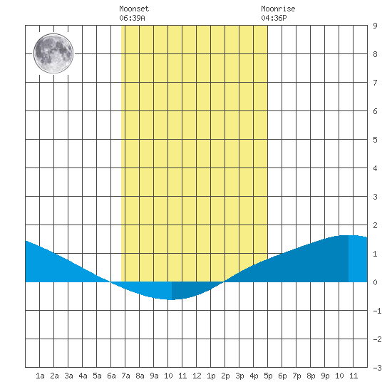 Fowl River tide chart for Tuesday, December 26, 2023