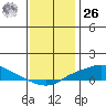 Fowl River tide chart for Tuesday, December 26, 2023