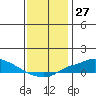Fowl River tide chart for Wednesday, December 27, 2023