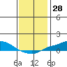 Fowl River tide chart for Thursday, December 28, 2023
