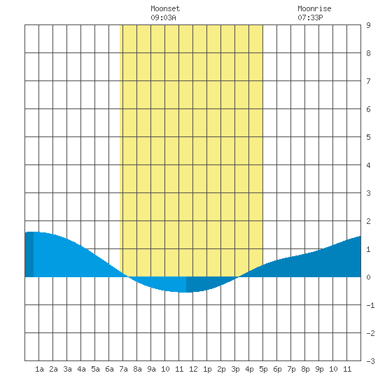 Fowl River tide chart for Friday, December 29, 2023
