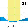 Fowl River tide chart for Friday, December 29, 2023