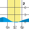 Fowl River tide chart for Saturday, December 2, 2023