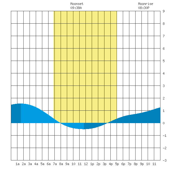 Fowl River tide chart for Saturday, December 30, 2023
