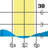 Fowl River tide chart for Saturday, December 30, 2023