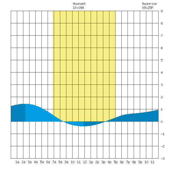 Fowl River tide chart for Sunday, December 31, 2023