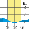 Fowl River tide chart for Sunday, December 31, 2023