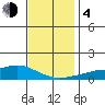 Fowl River tide chart for Monday, December 4, 2023