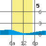 Fowl River tide chart for Tuesday, December 5, 2023