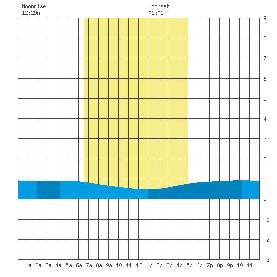 Fowl River tide chart for Wednesday, December 6, 2023