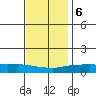 Fowl River tide chart for Wednesday, December 6, 2023