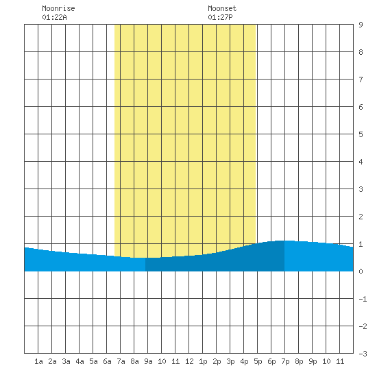Fowl River tide chart for Thursday, December 7, 2023