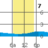 Fowl River tide chart for Thursday, December 7, 2023