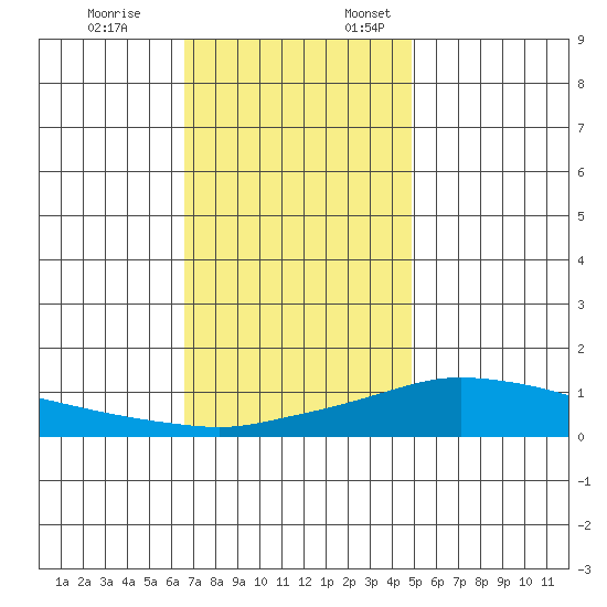 Fowl River tide chart for Friday, December 8, 2023