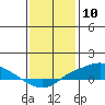 Fowl River tide chart for Wednesday, January 10, 2024