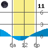 Fowl River tide chart for Thursday, January 11, 2024