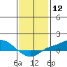 Fowl River tide chart for Friday, January 12, 2024