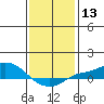 Fowl River tide chart for Saturday, January 13, 2024
