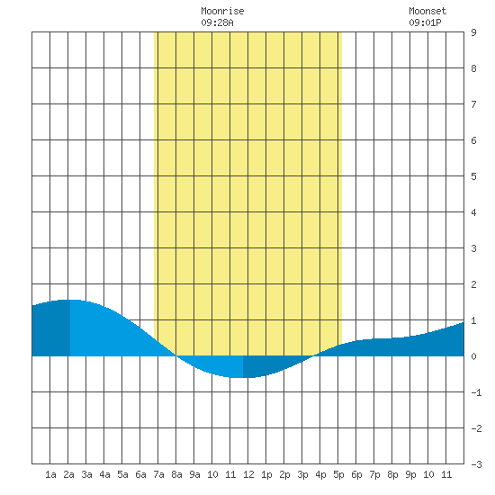 Fowl River tide chart for Sunday, January 14, 2024