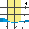 Fowl River tide chart for Sunday, January 14, 2024