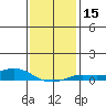 Fowl River tide chart for Monday, January 15, 2024