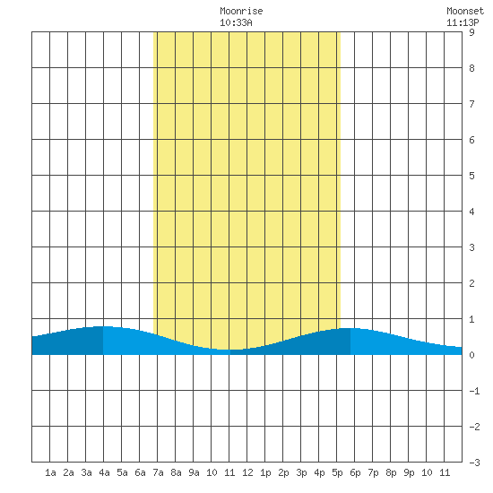 Fowl River tide chart for Tuesday, January 16, 2024