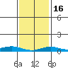 Fowl River tide chart for Tuesday, January 16, 2024