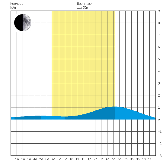 Fowl River tide chart for Wednesday, January 17, 2024