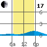 Fowl River tide chart for Wednesday, January 17, 2024