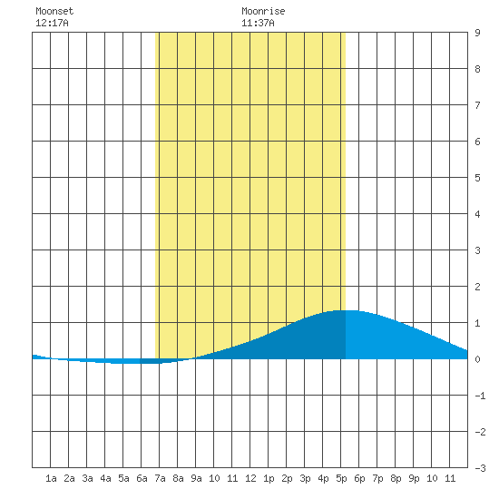 Fowl River tide chart for Thursday, January 18, 2024