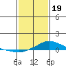 Fowl River tide chart for Friday, January 19, 2024