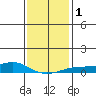 Fowl River tide chart for Monday, January 1, 2024