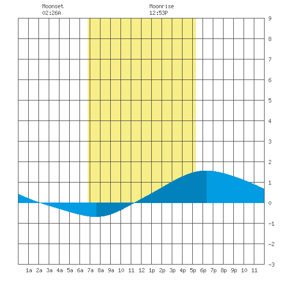 Fowl River tide chart for Saturday, January 20, 2024
