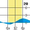 Fowl River tide chart for Saturday, January 20, 2024