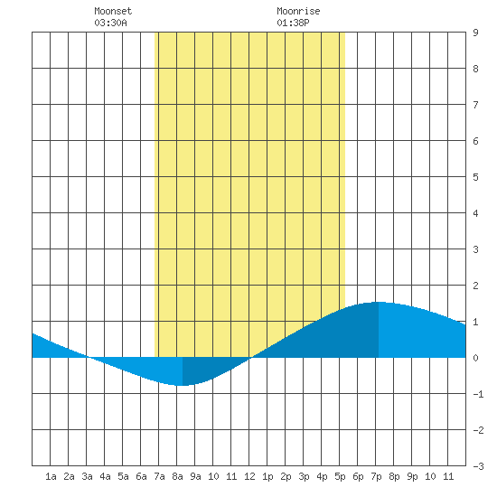 Fowl River tide chart for Sunday, January 21, 2024