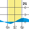 Fowl River tide chart for Sunday, January 21, 2024