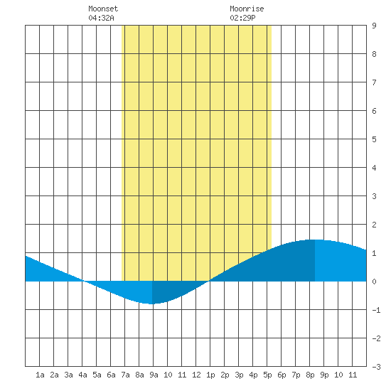 Fowl River tide chart for Monday, January 22, 2024