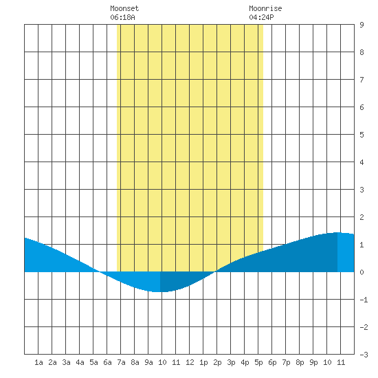 Fowl River tide chart for Wednesday, January 24, 2024