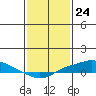 Fowl River tide chart for Wednesday, January 24, 2024