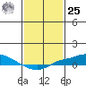 Fowl River tide chart for Thursday, January 25, 2024