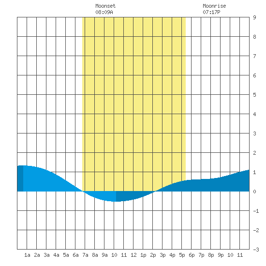 Fowl River tide chart for Saturday, January 27, 2024