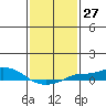 Fowl River tide chart for Saturday, January 27, 2024