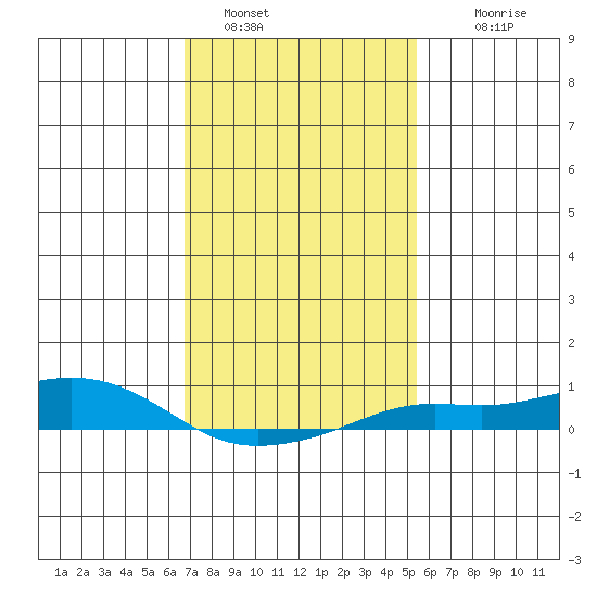 Fowl River tide chart for Sunday, January 28, 2024