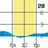 Fowl River tide chart for Sunday, January 28, 2024