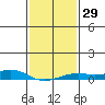 Fowl River tide chart for Monday, January 29, 2024