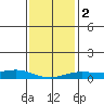 Fowl River tide chart for Tuesday, January 2, 2024