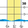 Fowl River tide chart for Tuesday, January 30, 2024
