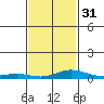 Fowl River tide chart for Wednesday, January 31, 2024