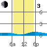Fowl River tide chart for Wednesday, January 3, 2024